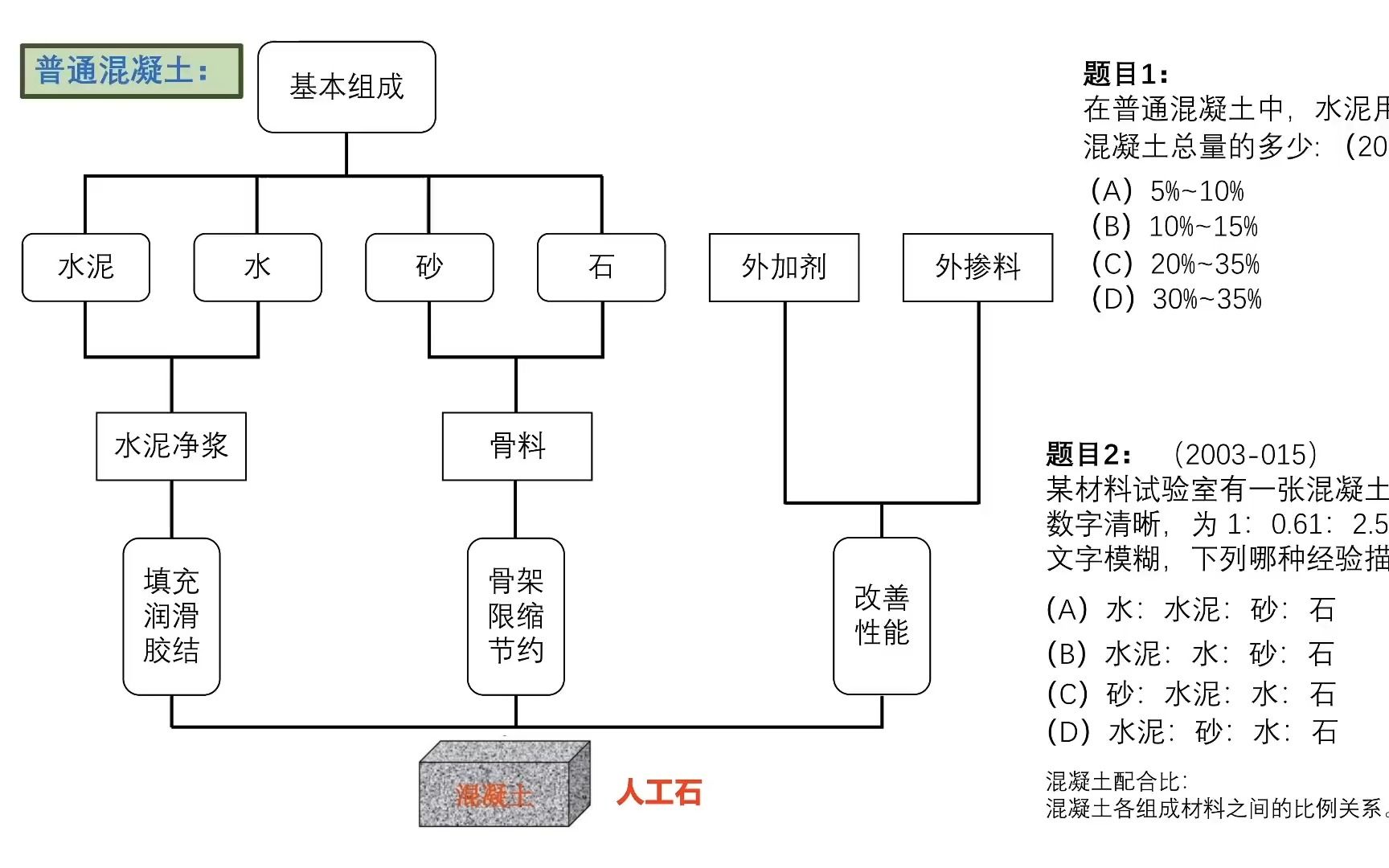 2023一级注册建筑师建筑材料与构造混凝土的组成哔哩哔哩bilibili