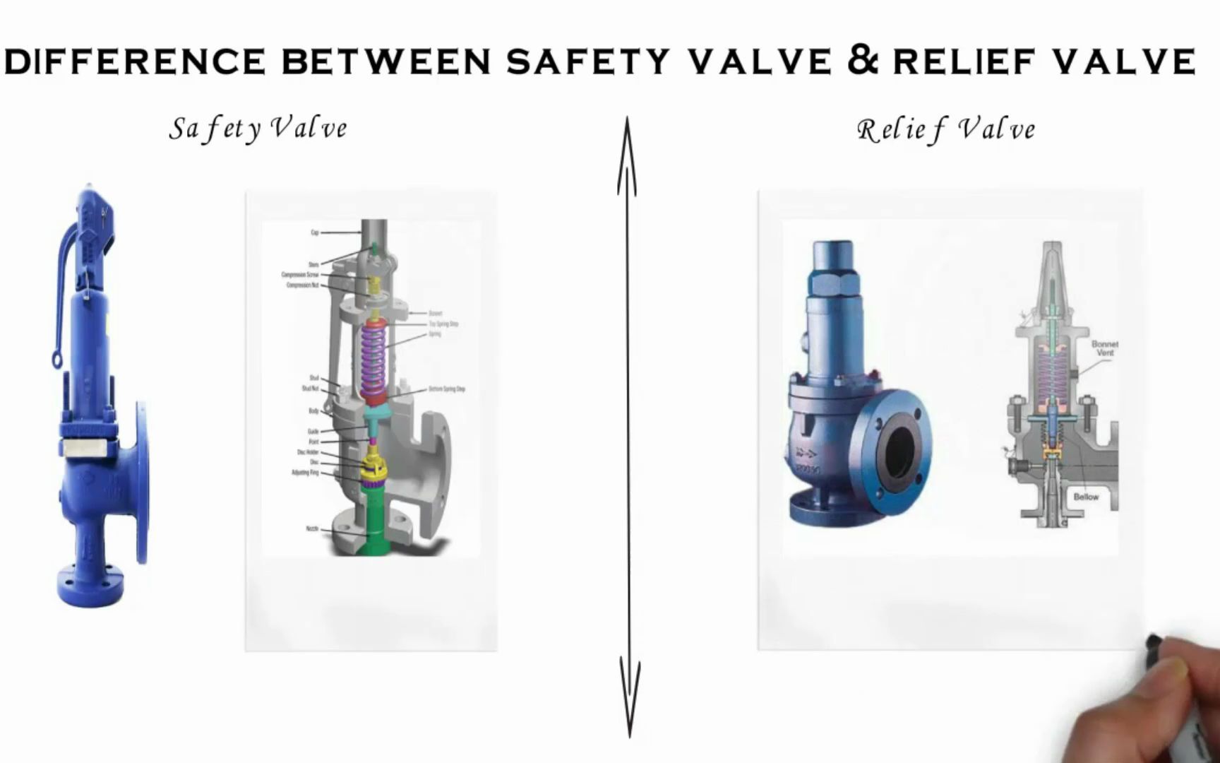 安全阀(PSV)和压力释放阀(PRV)的区别Difference Between Safety Valve & Relief Valve (PRV)哔哩哔哩bilibili