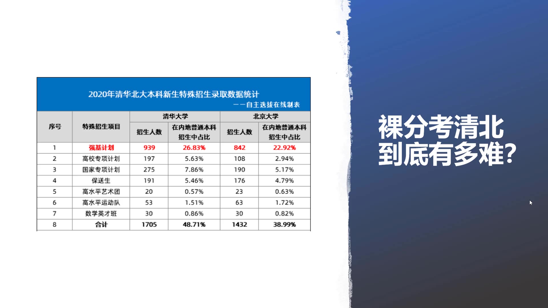 你知道裸分上清北到底有多难吗?量神给你分析一下,你就知道了,不过有兴趣同学还是可以挑战下裸分的哔哩哔哩bilibili