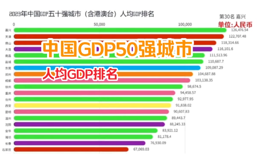 “神仙打架” 中国GDP50强城市(含港澳台)人均GDP排名.哔哩哔哩bilibili