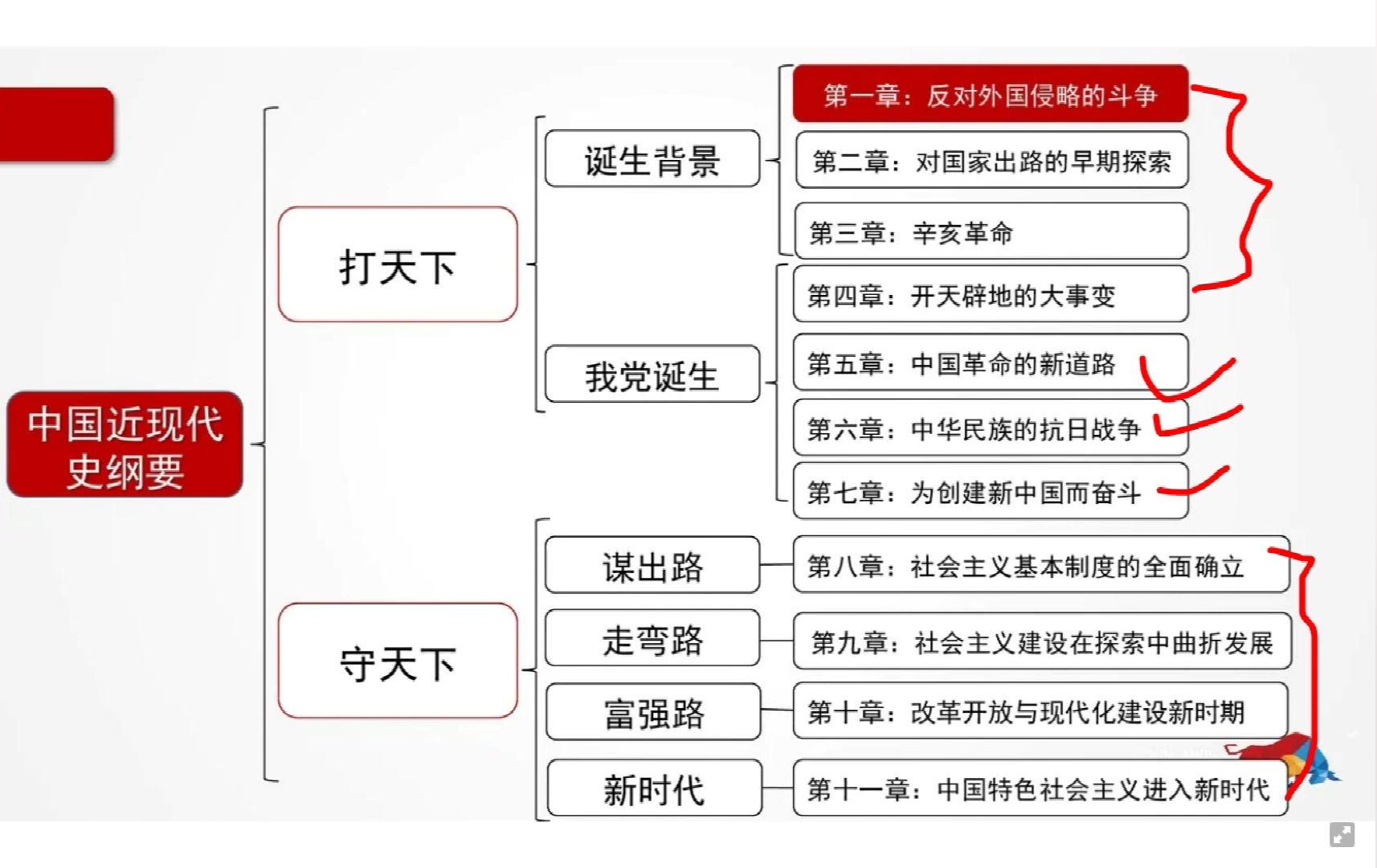 [图]自考中国近代史纲要03709[全套和课件] 精讲1