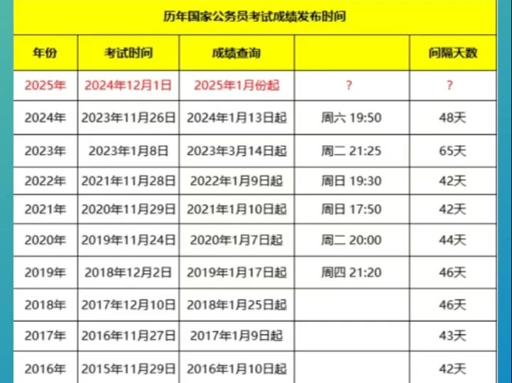 历年国考成绩查询时间汇总哔哩哔哩bilibili