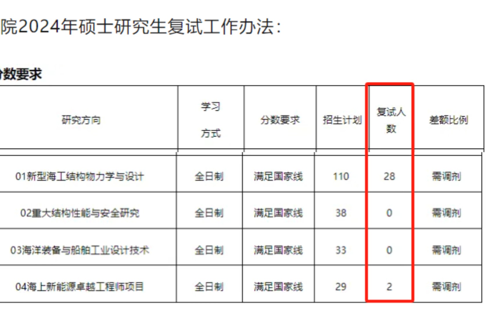 《211》哈工程烟台研究院24年土木考研缺额182人,部分专业无人报考!优先校内调剂再校外调剂!调剂采用线上!哔哩哔哩bilibili