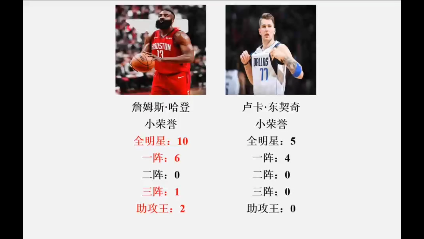 NBA持球大核!哈登与东契奇荣誉数据全对比(数据截至24年2月)哔哩哔哩bilibili