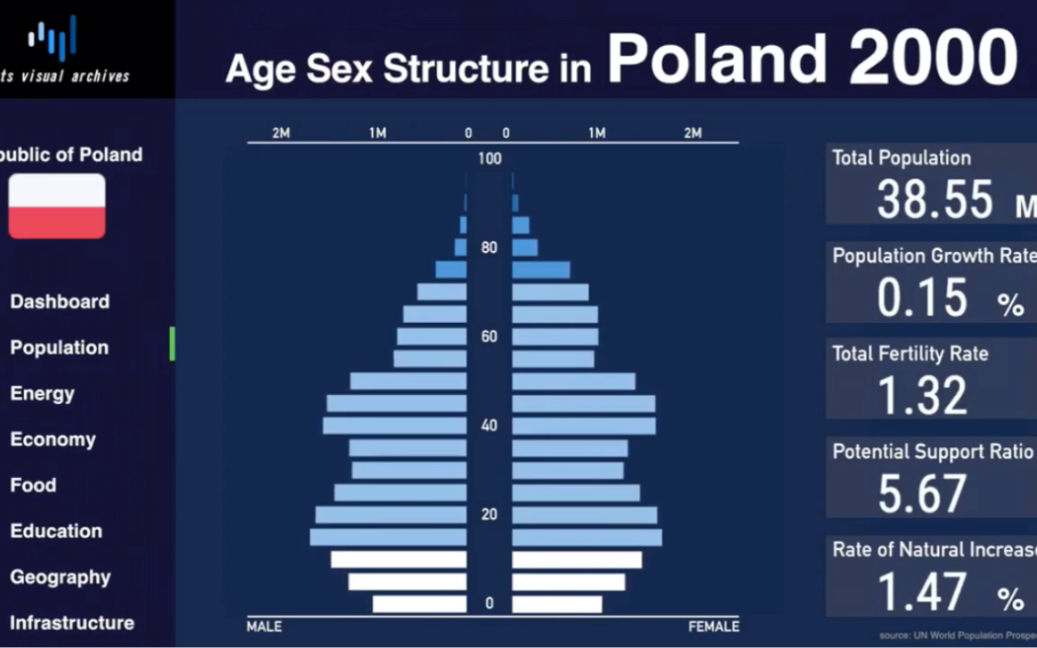 [stats visual archives]波兰人口金字塔演化历史及预测(1950~2100)哔哩哔哩bilibili