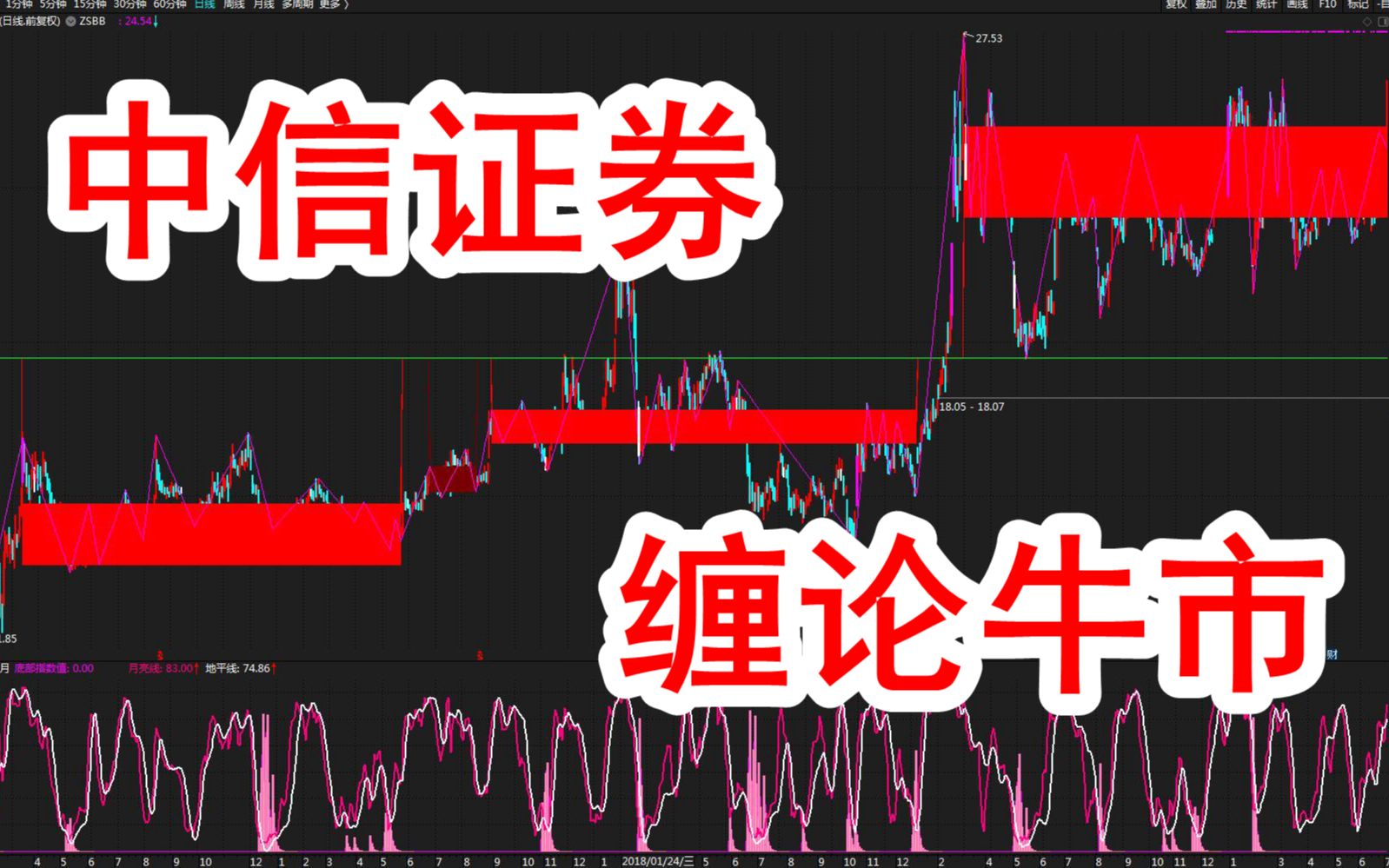 [图]股市缠论：龙头牛股中信证券（600030）缠论K线中枢牛市形态！