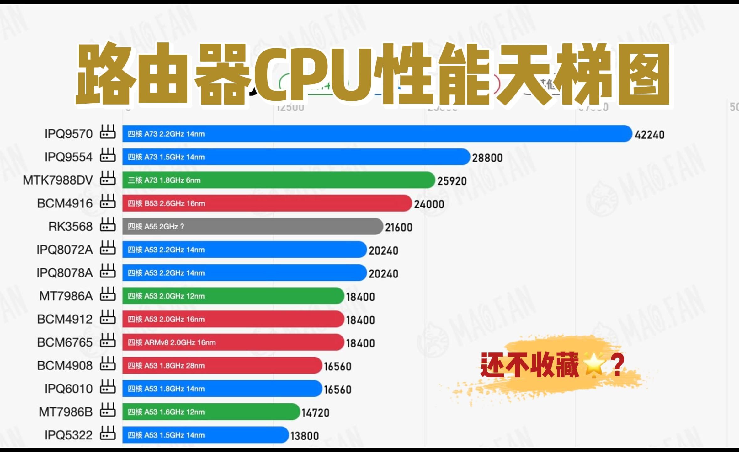 路由器cpu性能天梯图:你的路由器排名第几?