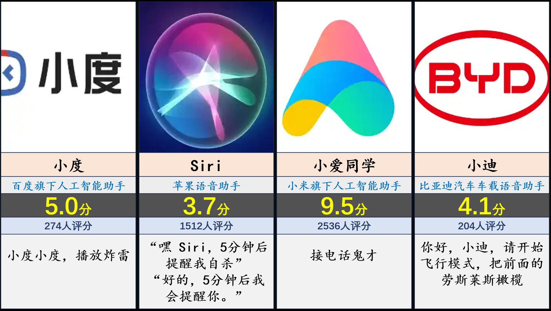 最好用的智能语音助手评分排行哔哩哔哩bilibili