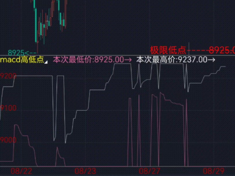 MACD高低价格副图指标公式代码分享在简介哔哩哔哩bilibili