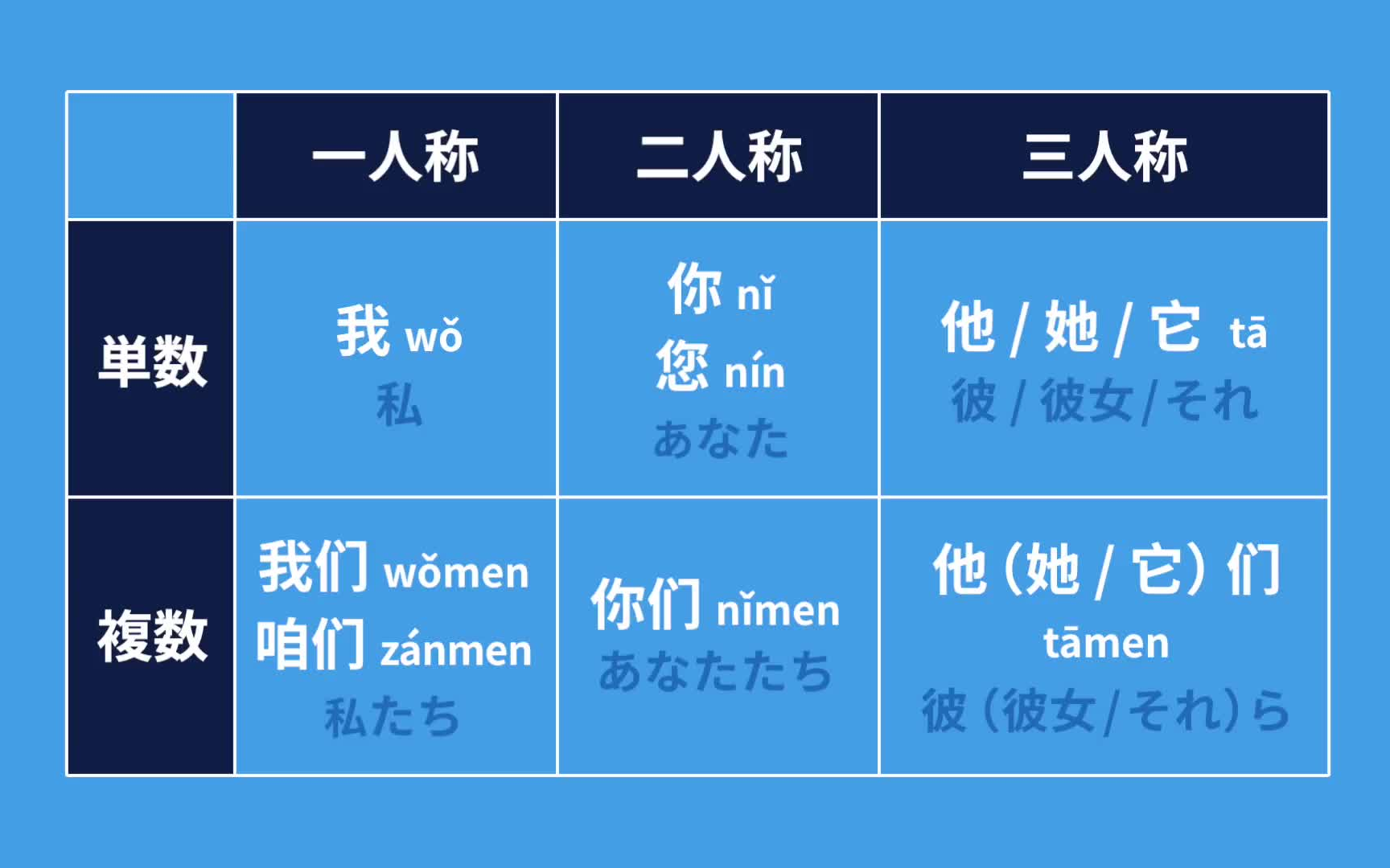 [图]カエルライフ - 中国語学習サイト   中国語文法・超入門講座（全11回）