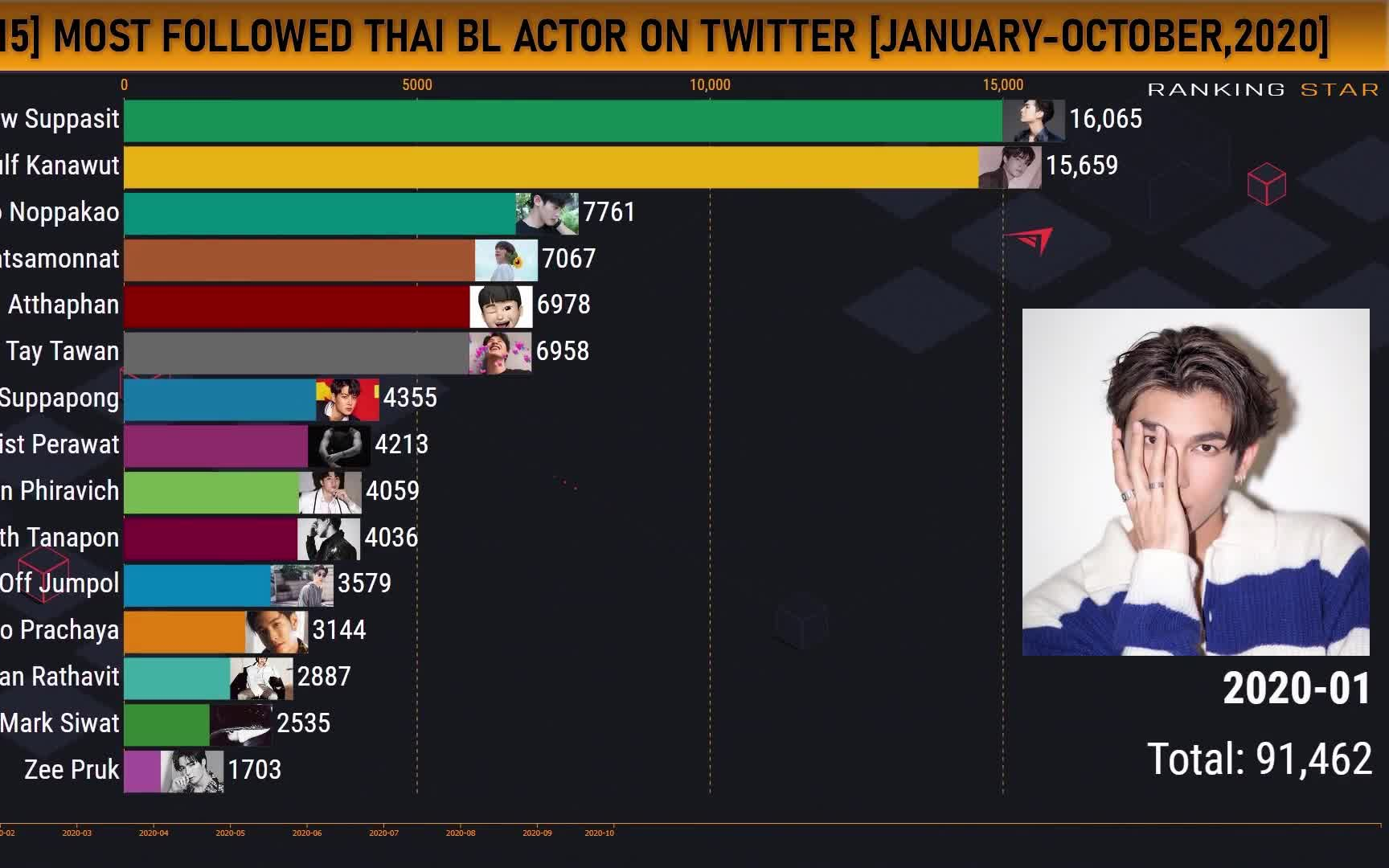 推特上最受关注的15位泰腐男演员(2020年1月 10月)哔哩哔哩bilibili