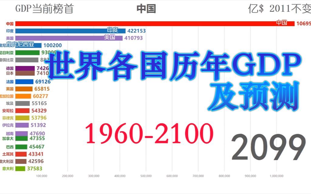 从沉睡雄狮到巨龙腾飞,见证中国崛起,四分钟看完140年世界各国GDP及演化哔哩哔哩bilibili