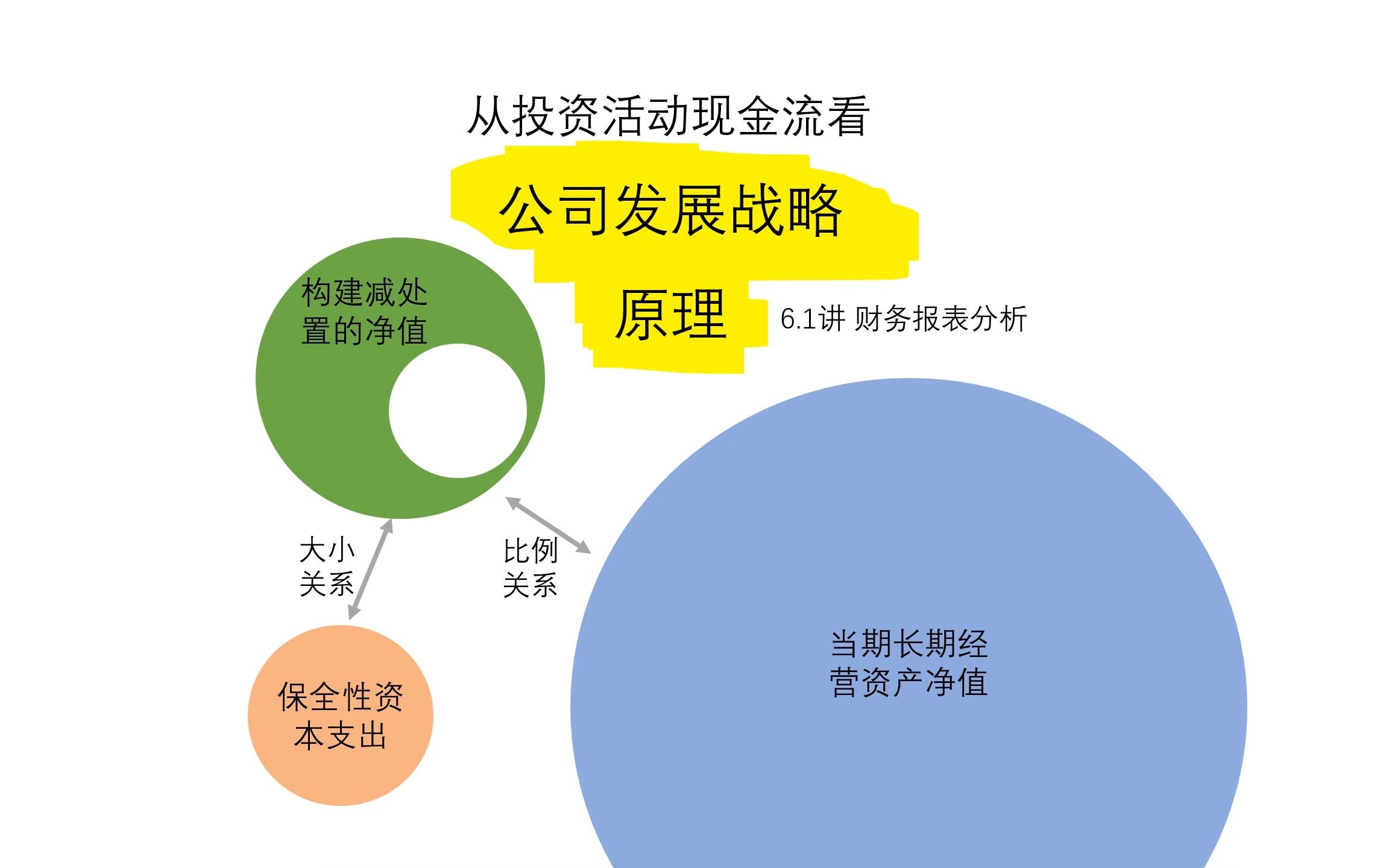 [图]<财报分析> 6.1 如何从财务报表看公司的发展战略？原理篇