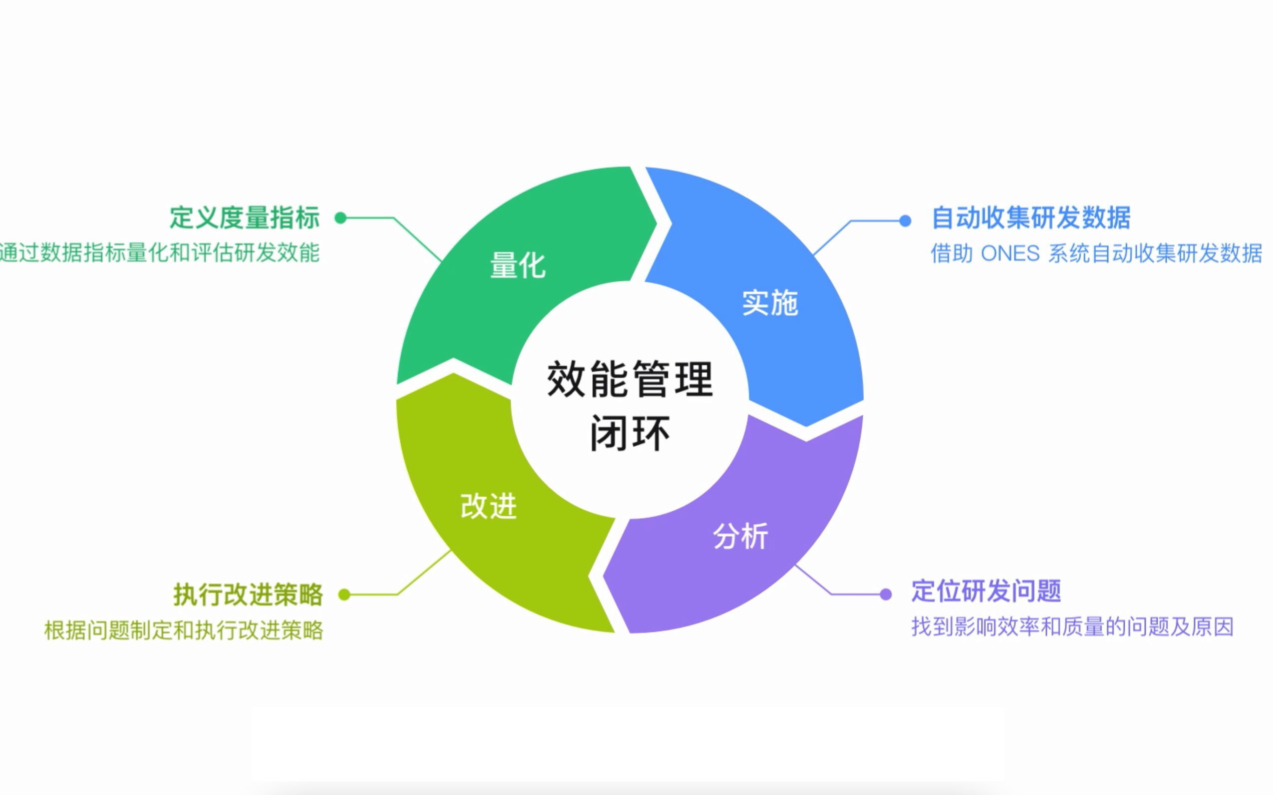 打造研发效能管理闭环,实现持续改进哔哩哔哩bilibili