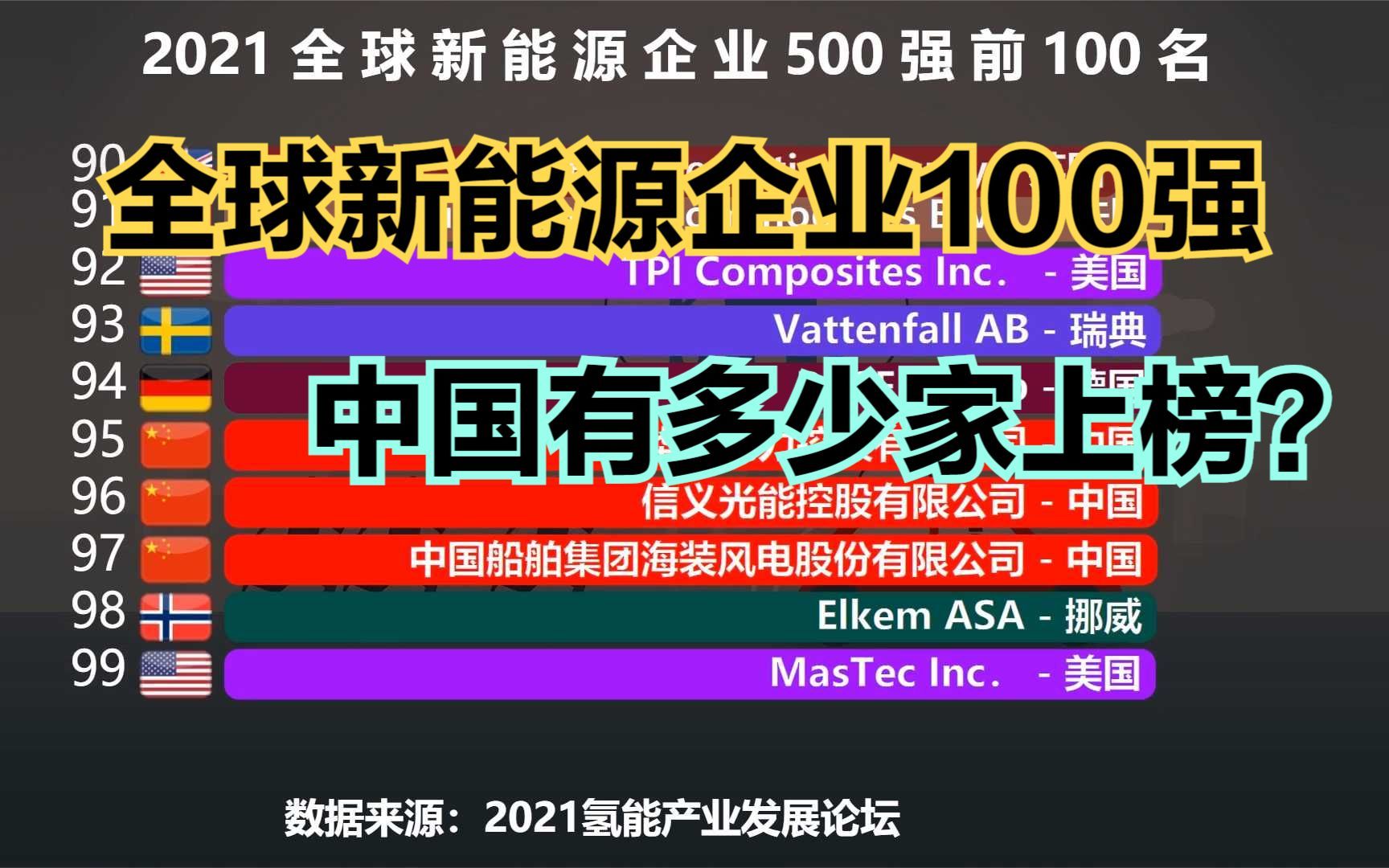 2021全球新能源企业500强前100,美国占17家,日本9家,那中国呢?哔哩哔哩bilibili