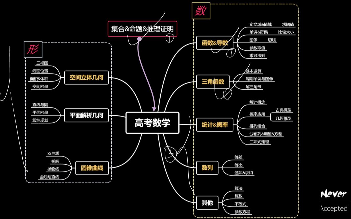 【知识剖析】集合&函数&三角 数学知识体系[拓哥数学]哔哩哔哩bilibili