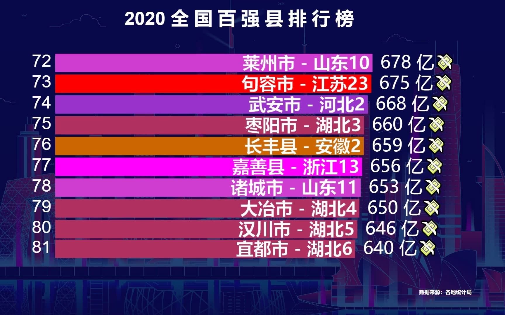 中国百强县排行榜:山东13个,浙江18个,“苏大强”是真的强哔哩哔哩bilibili