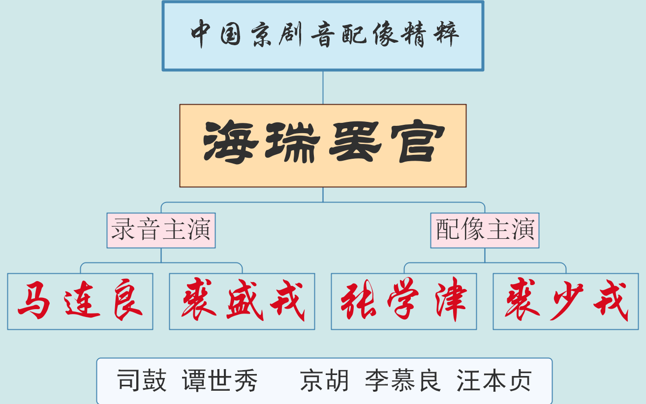 【中国京剧音配像精粹】海瑞罢官 马连良 裘盛戎 李多奎 张学津 裘少戎 王树芳 编剧吴晗哔哩哔哩bilibili