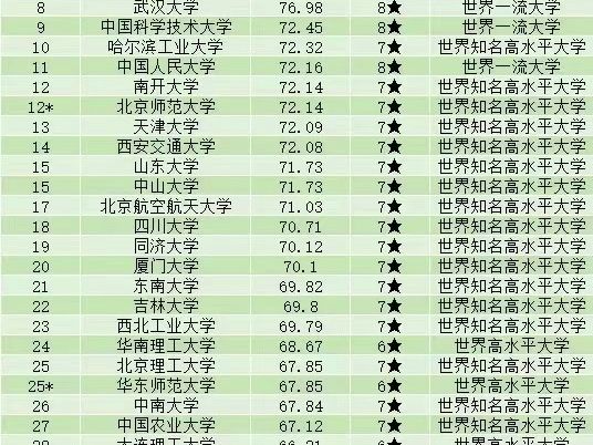 鸿晟教育:校友会给出的国内大学星级排名,8星大学仅10所哔哩哔哩bilibili