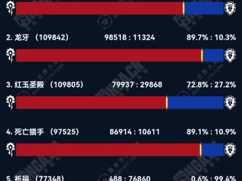 魔兽世界怀旧服玩家流失严重?最新的24小时活跃人口普查显示怀旧服人口并无太大变化,怀旧服大多是一些工作生活时间情绪相对稳定的中年玩家,段时间...