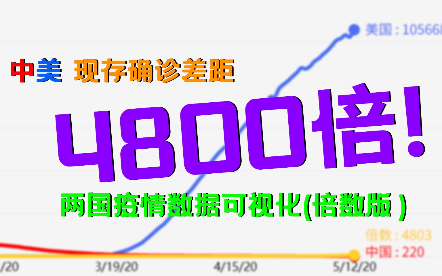中美疫情现存确诊人数对比 两个月后天差地别 数据可视化_哔哩哔哩