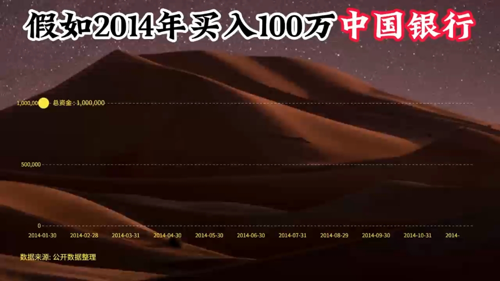 100万本金2014年买入中国银行,如见赚多少钱哔哩哔哩bilibili