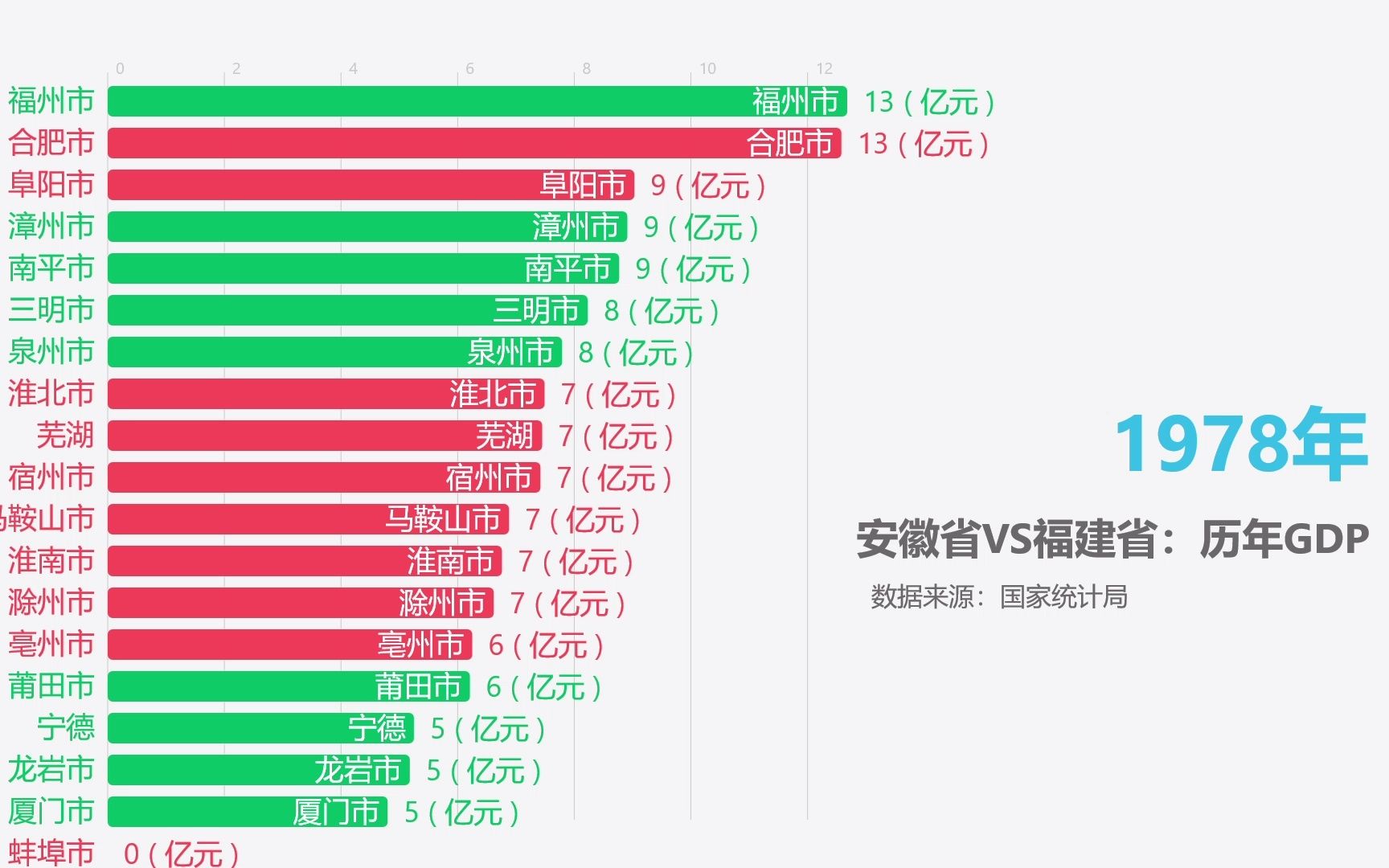 安徽省VS福建省:各城市历年GDP对比!哔哩哔哩bilibili