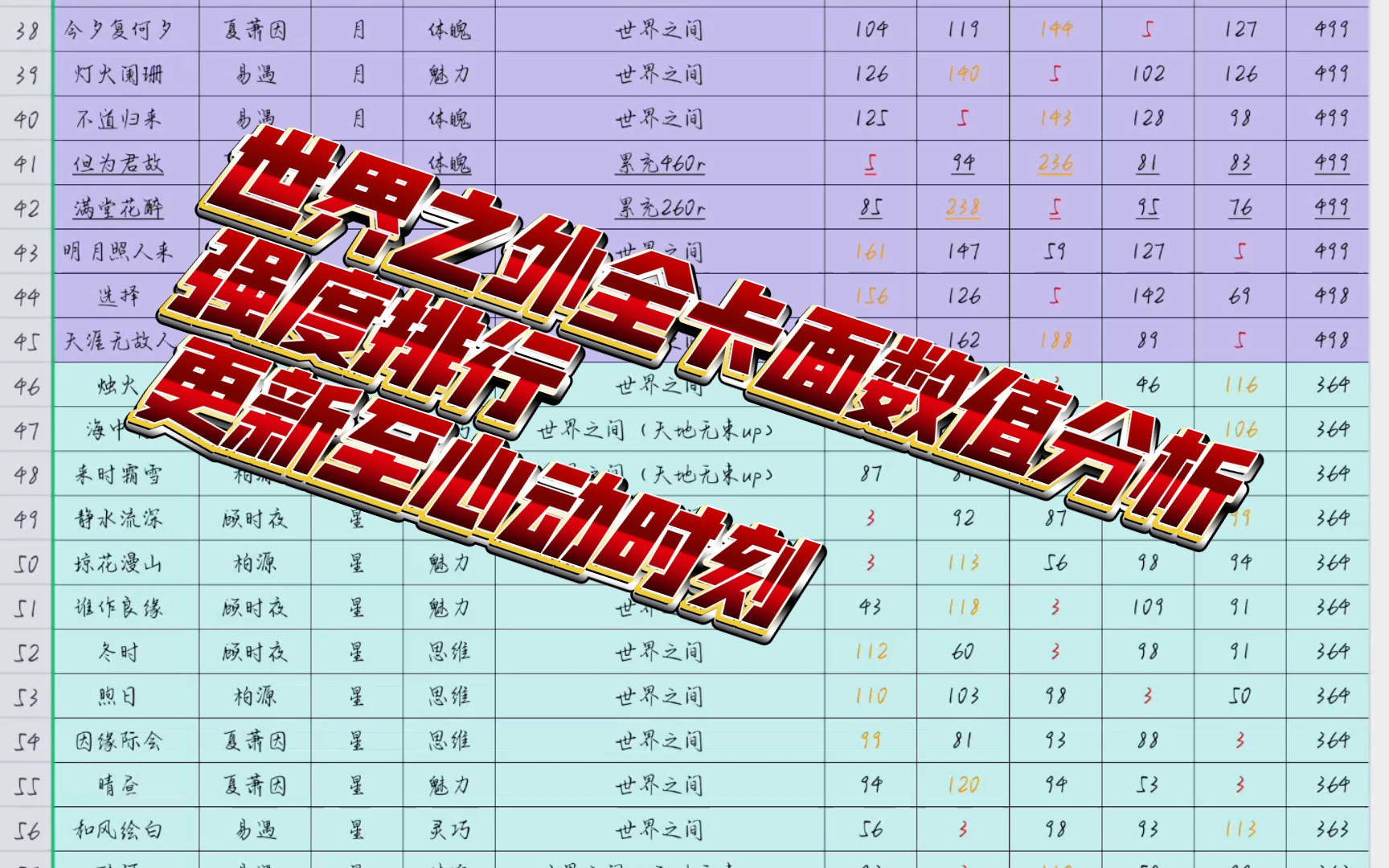 【世界之外】全卡面数值分析|强度排行手机游戏热门视频