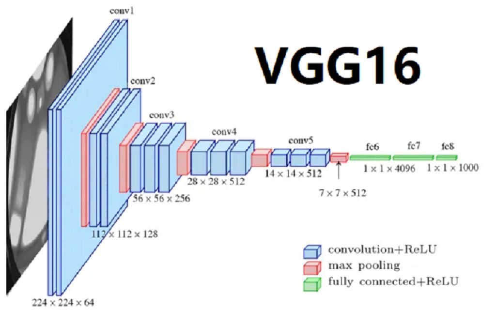 【深度学习】 手打代码之Vgg16网络哔哩哔哩bilibili