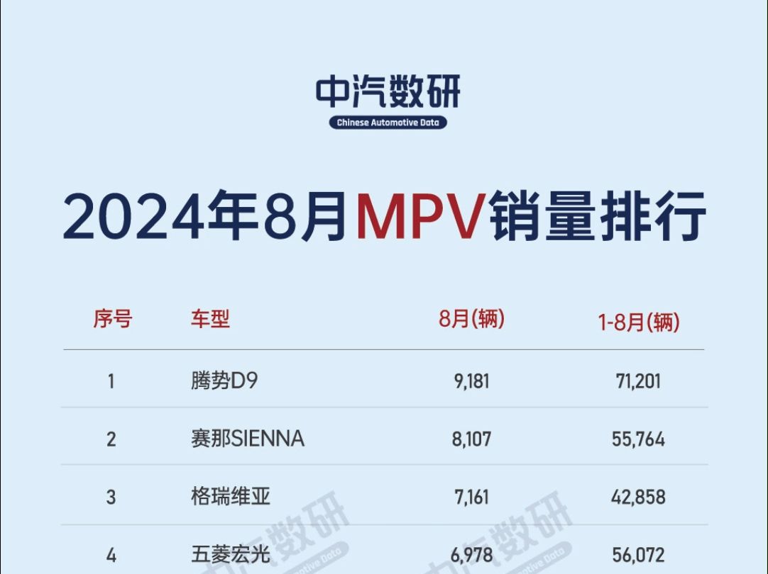 2024年8月MPV销量排行榜TOP60哔哩哔哩bilibili