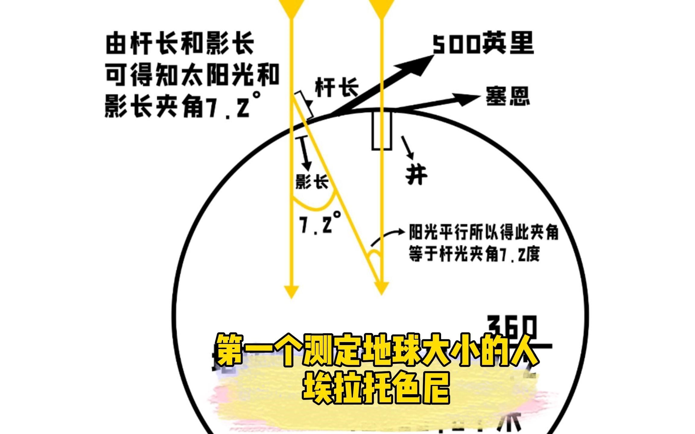 第二十六集:埃拉托色尼测定地球大小,下一集:希罗与亚历山大里亚的技术成就.哔哩哔哩bilibili