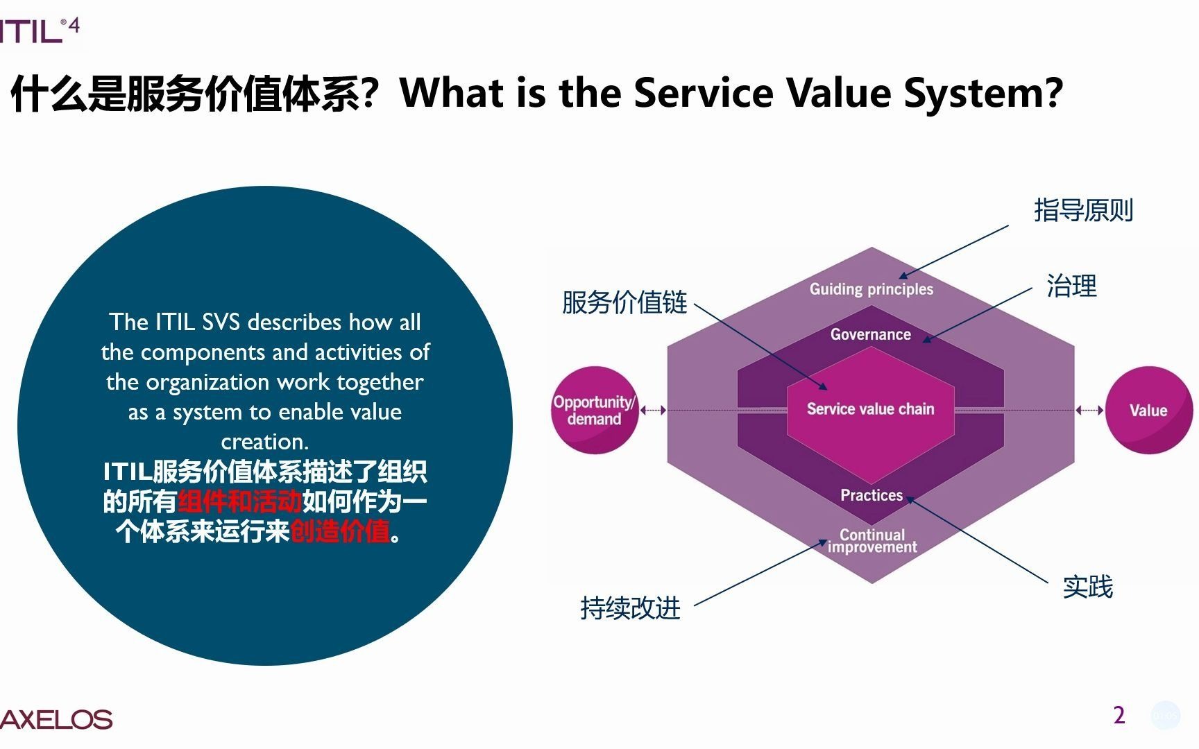 itil4的新架构服务价值流svs