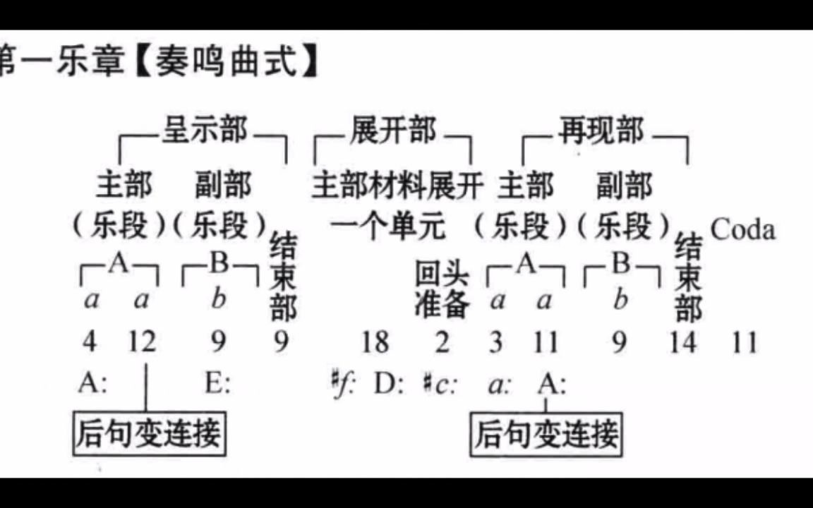 [图]贝多芬钢琴奏鸣曲No.28 第一乐章 曲式分析