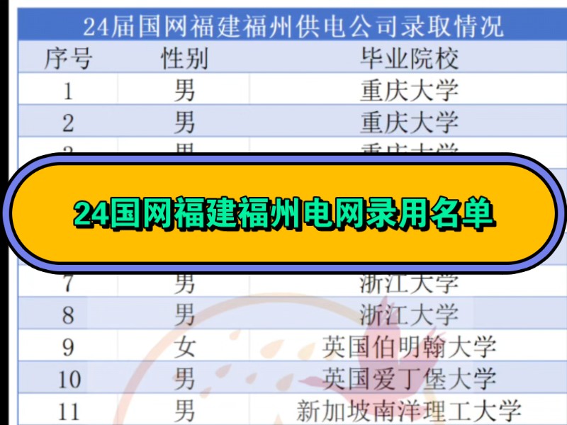 24年国网福建福州供电公司录用名单,总共录用59人,华北电力大学录用9人,西安交通大学录用6人,重庆大学录用5人,本土院校福州大学录用7人.哔哩...