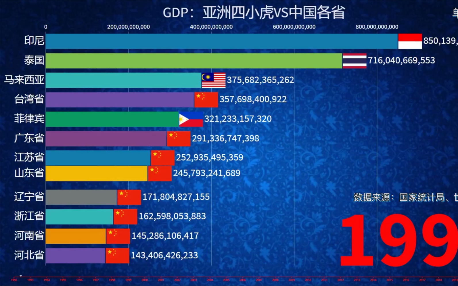 亚洲四小虎与中国各省GDP排行榜!实力相当哔哩哔哩bilibili