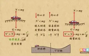 Download Video: 18拱形桥和下凹桥问题