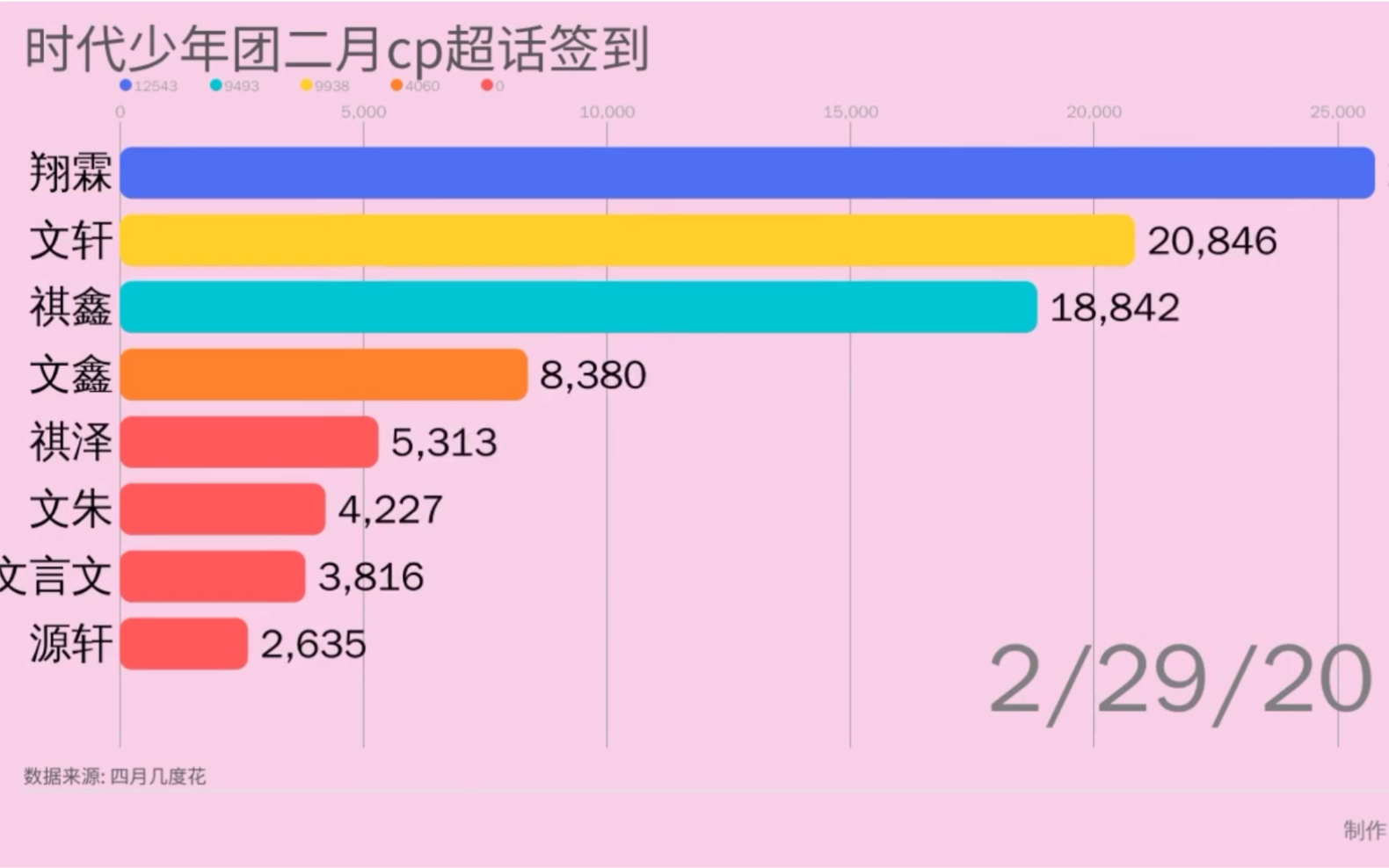 你的房子升值了嘛?时代少年团二月cp超话数据➕其他个人数据哔哩哔哩bilibili