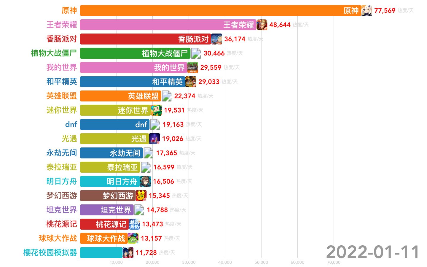 中国游戏变迁史,中国游戏排行榜,10年热度值DNF