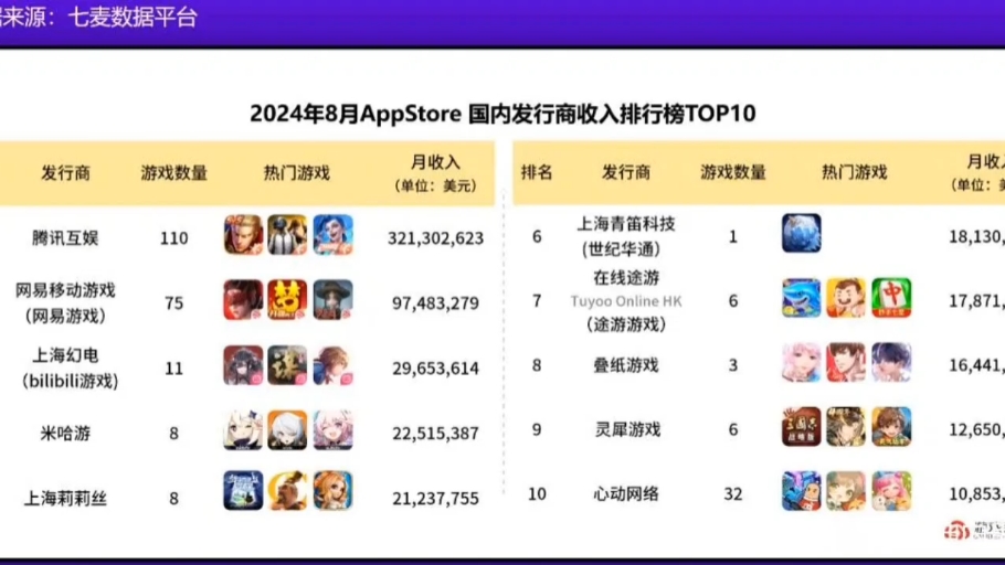 8月游戏公司收入排行top10,叔叔游戏赚的比米哈游还多!崩坏