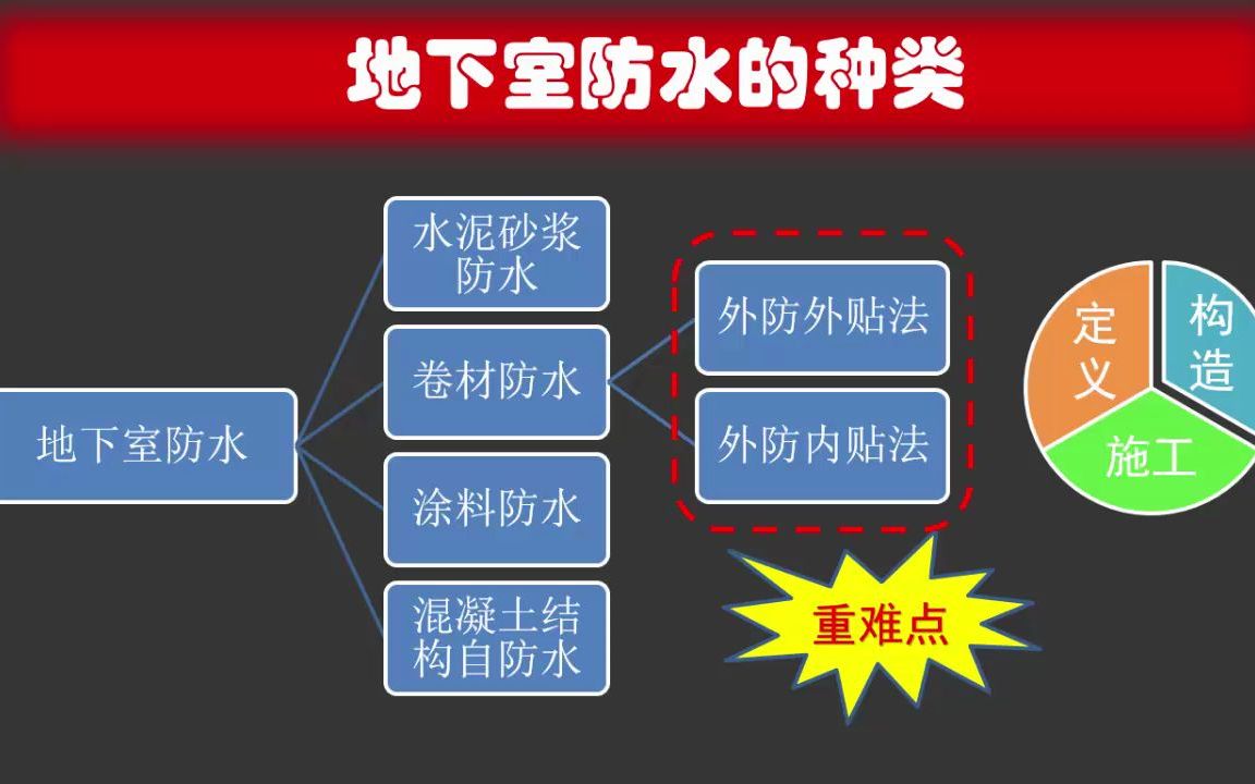 13地下室卷材防水施工工艺1080p哔哩哔哩bilibili