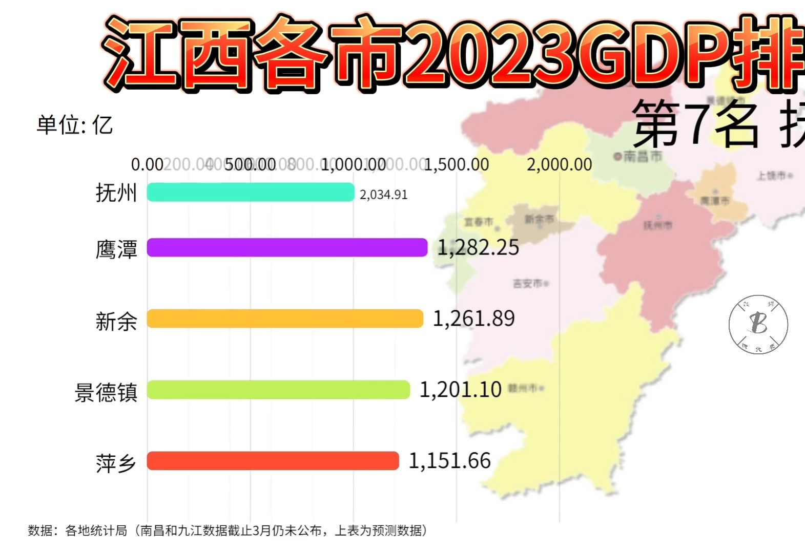 江西2023年经济(GDP)到底如何?赣州力压九江,宜春险胜上饶!哔哩哔哩bilibili