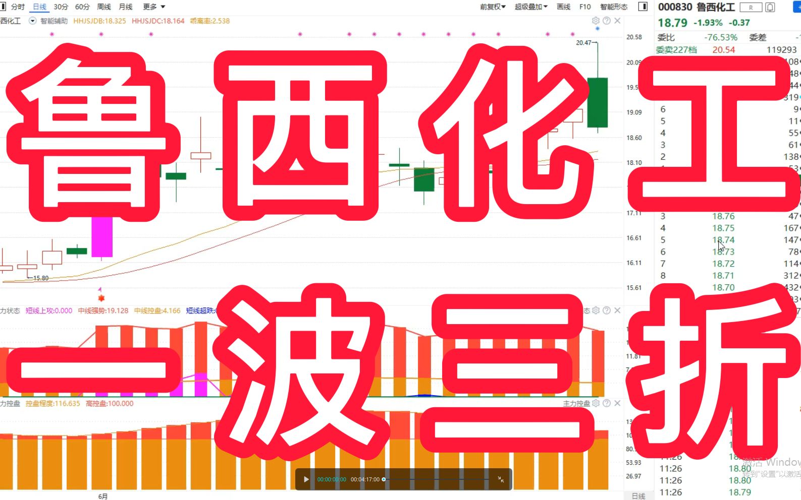 鲁西化工:注意主力洗盘震荡趋势,难以把握,不要盲目入场!哔哩哔哩bilibili