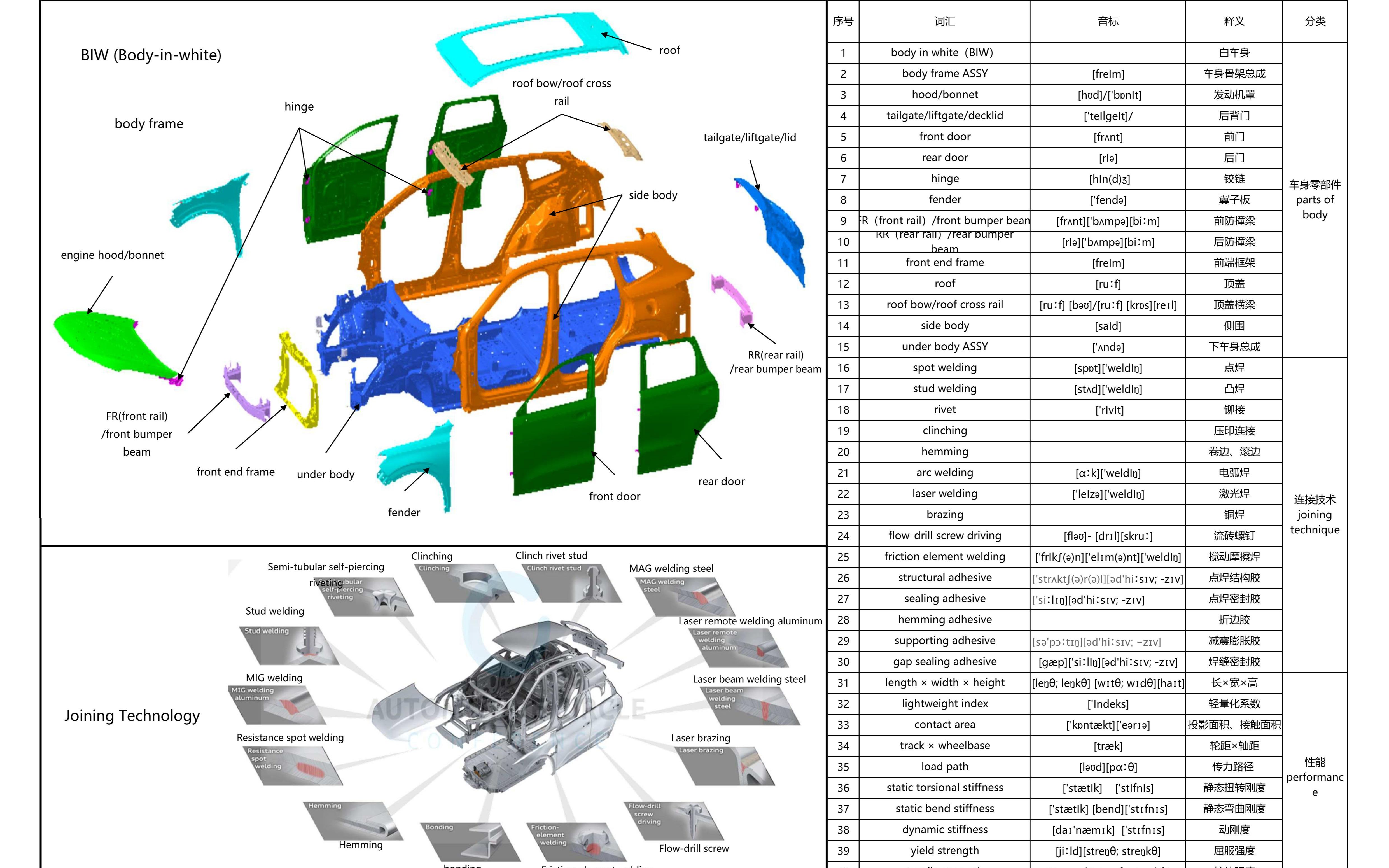 汽车车身相关专业英语词汇朗读哔哩哔哩bilibili