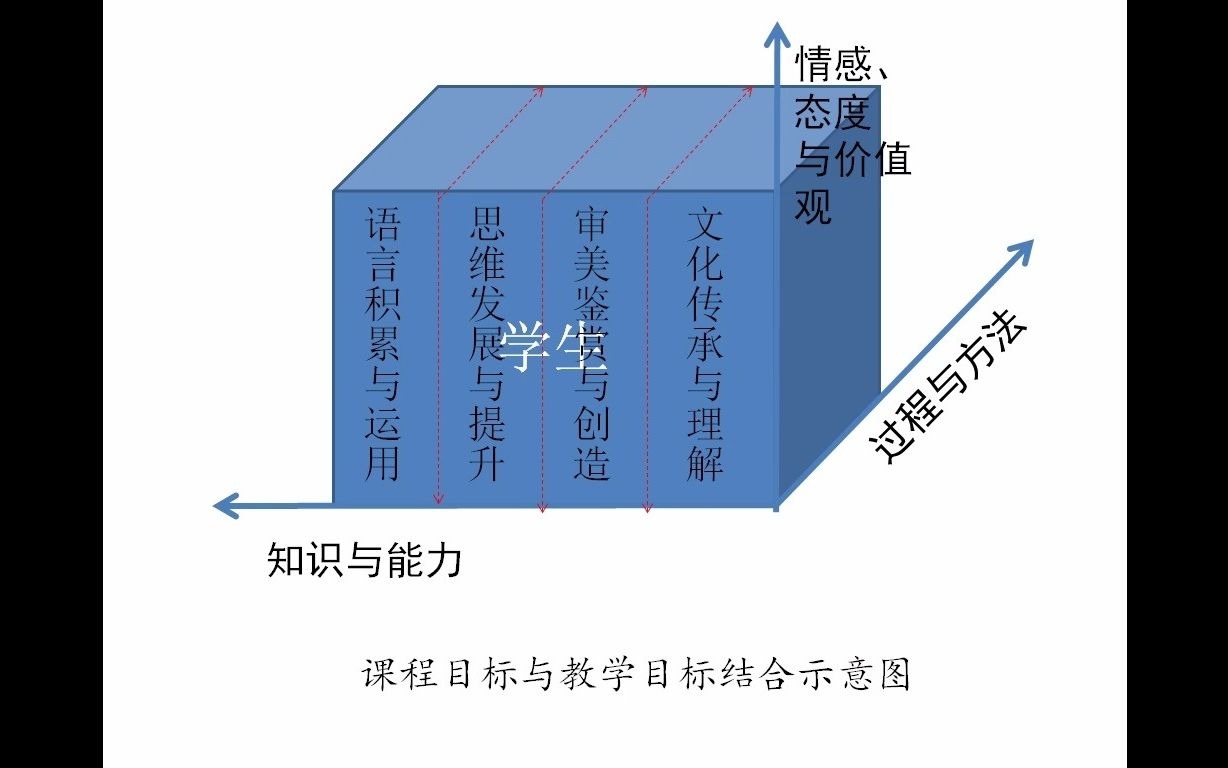 第五节 课标回顾:课程目标(1)中学语文教学设计网课05哔哩哔哩bilibili