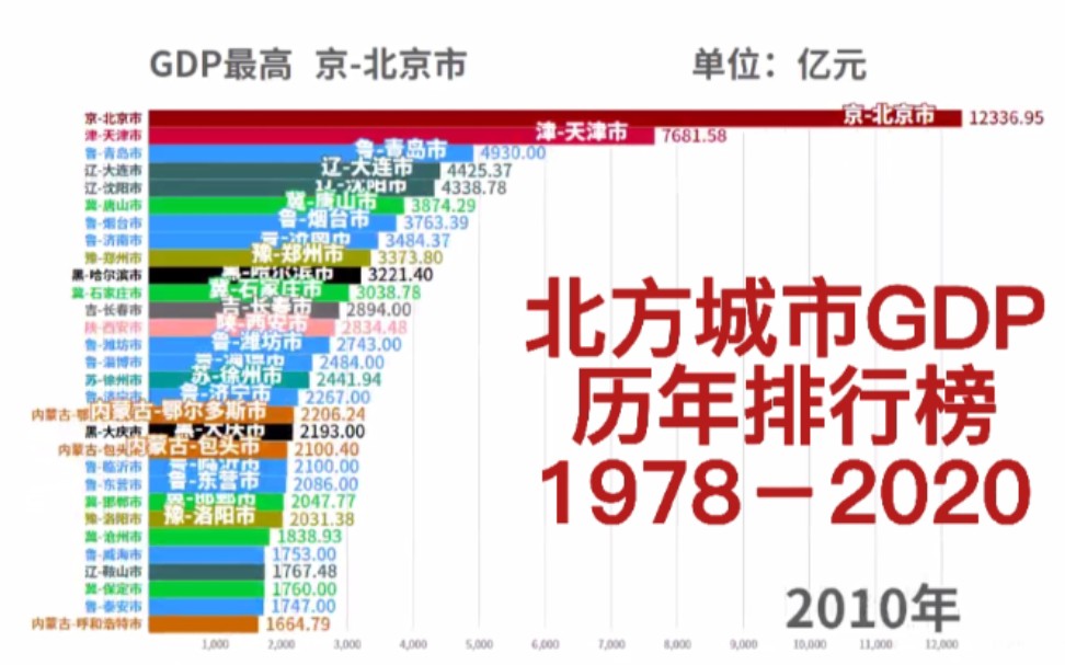 1978~2020北方城市GDP30强历年排行榜【数据可视化】哔哩哔哩bilibili