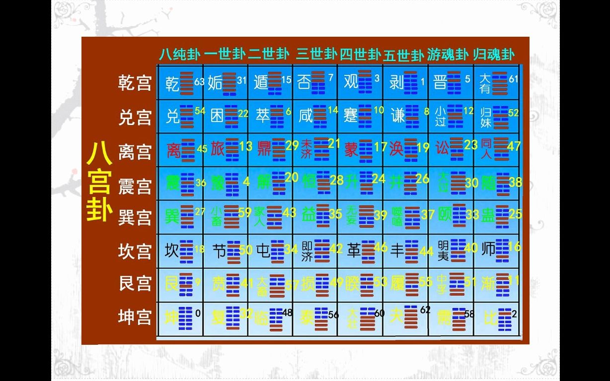 梅花易数第三课【1小时学会梅花易数】[yb1001]哔哩哔哩bilibili