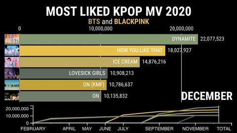 Most liked kpop online mv 2021