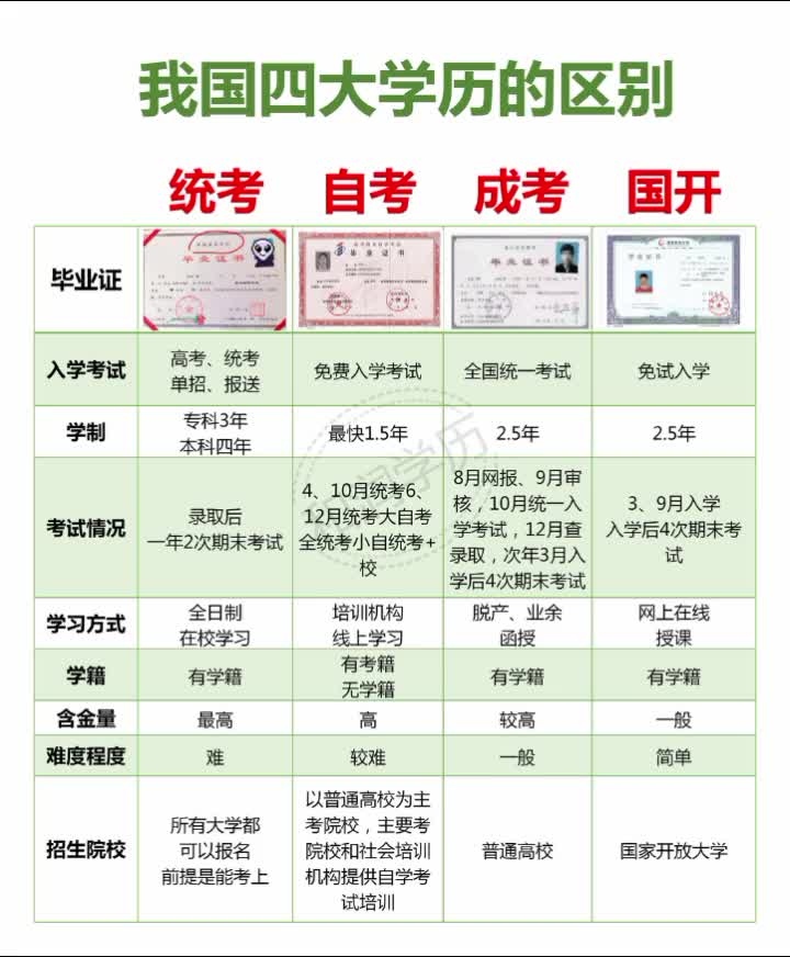 吐血整理:我国四大学历的区别哔哩哔哩bilibili