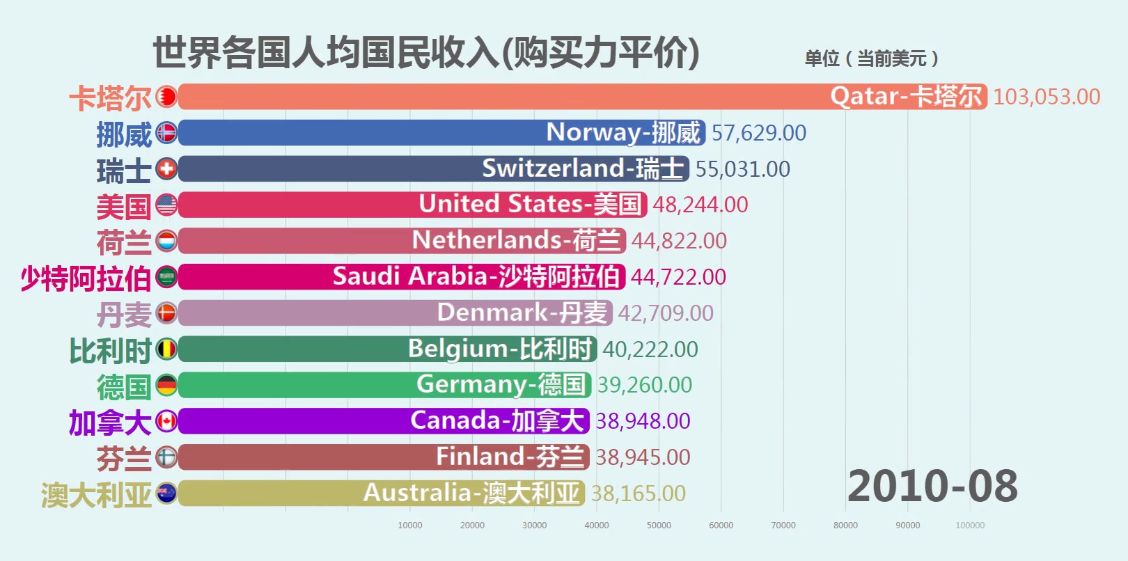 数据看世界——世界各国人均国民收入