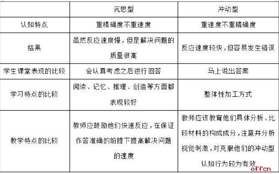 认知风格.2冲动型和沉思型哔哩哔哩bilibili